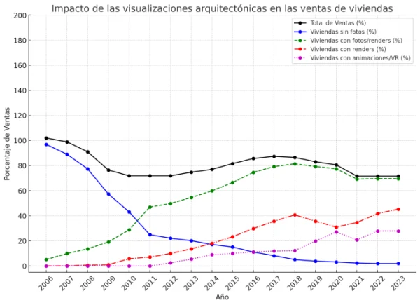 Gráfico ilustrativo de ventas de vivienda y visualización arquitectónica